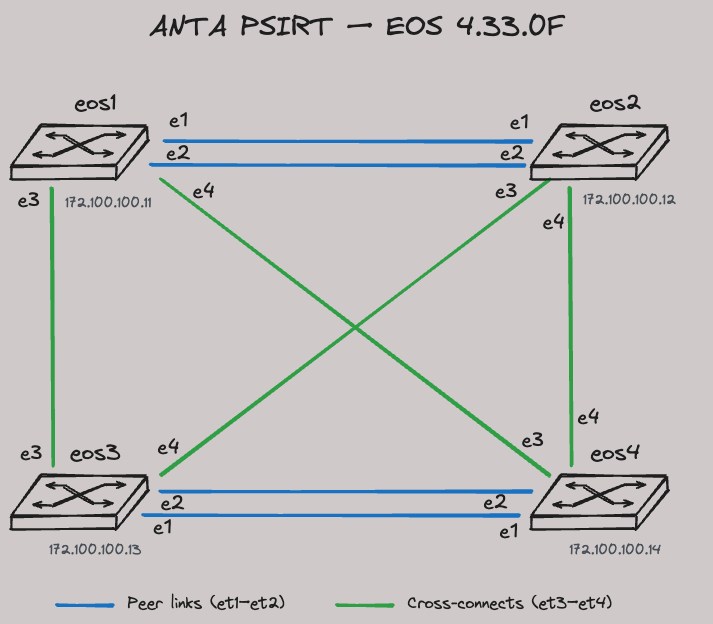 ANTA PSIRT lab topology